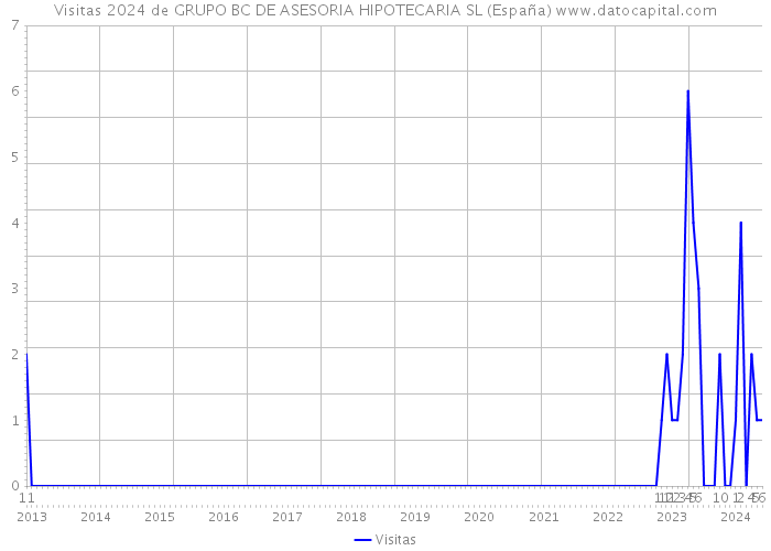 Visitas 2024 de GRUPO BC DE ASESORIA HIPOTECARIA SL (España) 