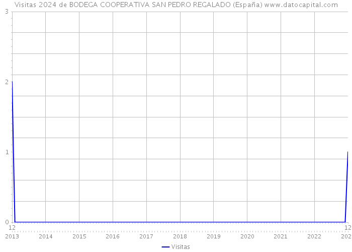 Visitas 2024 de BODEGA COOPERATIVA SAN PEDRO REGALADO (España) 