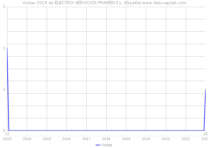 Visitas 2024 de ELECTRO-SERVICIOS FRAMEN S.L. (España) 