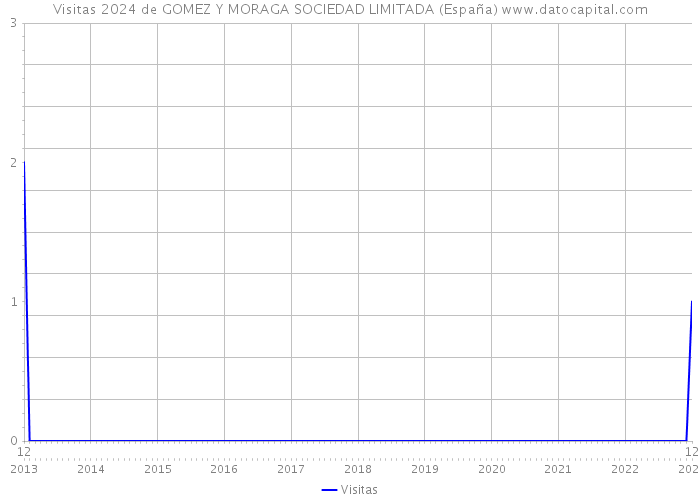 Visitas 2024 de GOMEZ Y MORAGA SOCIEDAD LIMITADA (España) 
