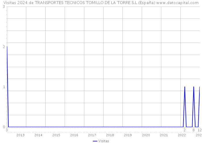 Visitas 2024 de TRANSPORTES TECNICOS TOMILLO DE LA TORRE S.L (España) 