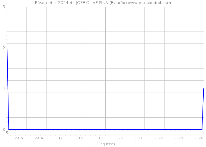 Búsquedas 2024 de JOSE OLIVE PINA (España) 