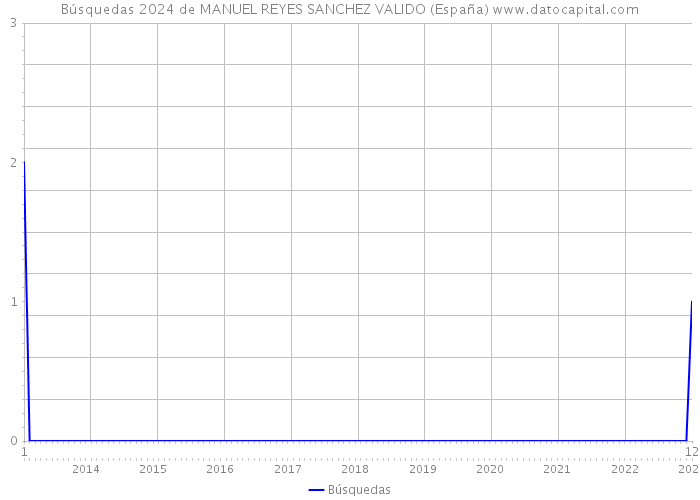 Búsquedas 2024 de MANUEL REYES SANCHEZ VALIDO (España) 