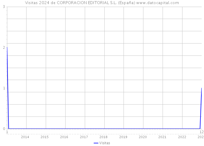 Visitas 2024 de CORPORACION EDITORIAL S.L. (España) 