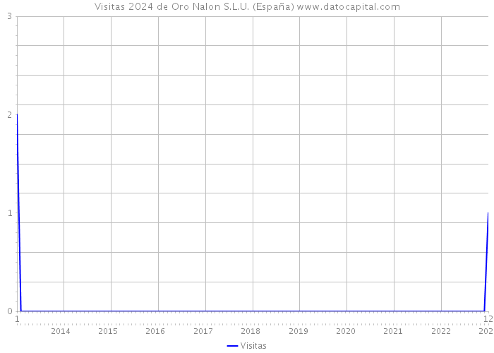Visitas 2024 de Oro Nalon S.L.U. (España) 