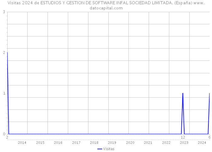 Visitas 2024 de ESTUDIOS Y GESTION DE SOFTWARE INFAL SOCIEDAD LIMITADA. (España) 