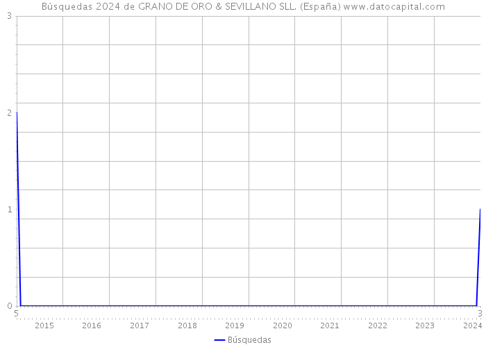 Búsquedas 2024 de GRANO DE ORO & SEVILLANO SLL. (España) 