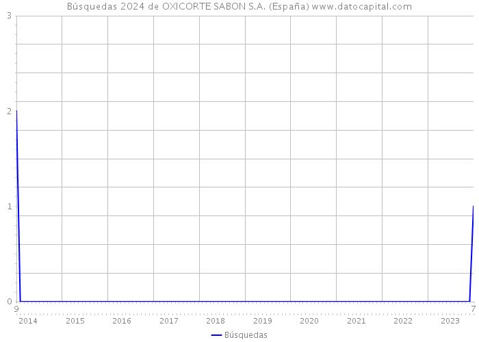 Búsquedas 2024 de OXICORTE SABON S.A. (España) 