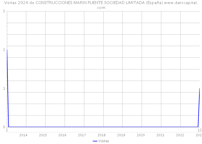 Visitas 2024 de CONSTRUCCIONES MARIN PUENTE SOCIEDAD LIMITADA (España) 