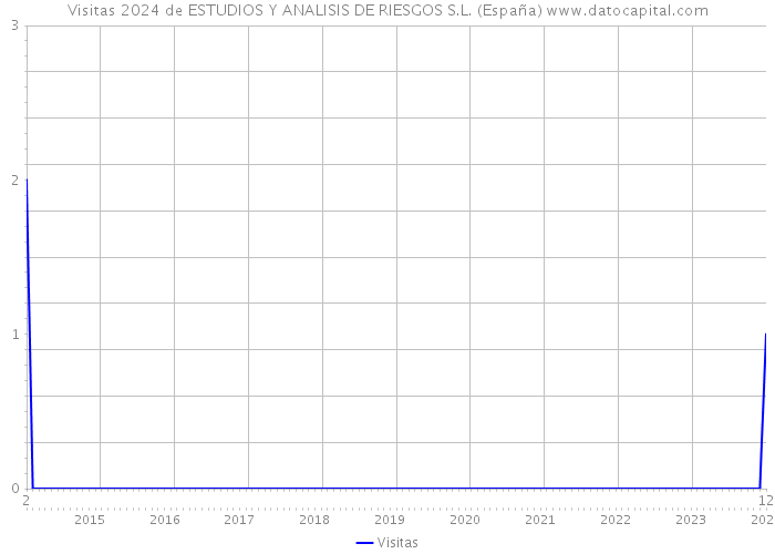 Visitas 2024 de ESTUDIOS Y ANALISIS DE RIESGOS S.L. (España) 