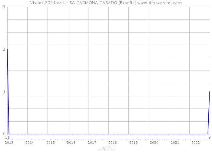 Visitas 2024 de LUISA CARMONA CASADO (España) 