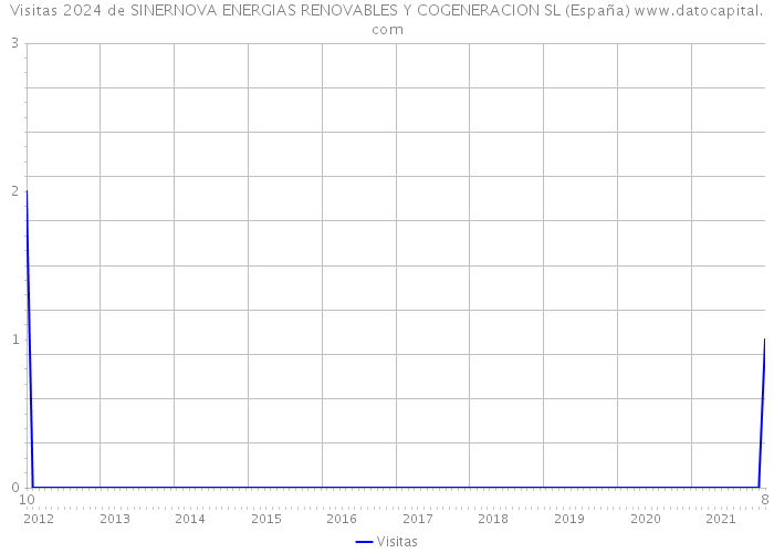 Visitas 2024 de SINERNOVA ENERGIAS RENOVABLES Y COGENERACION SL (España) 