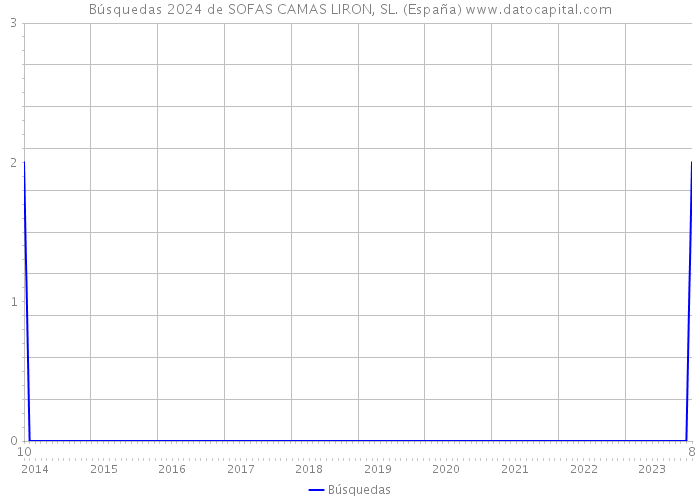 Búsquedas 2024 de SOFAS CAMAS LIRON, SL. (España) 