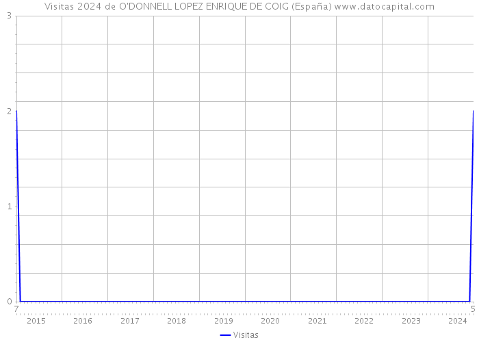 Visitas 2024 de O'DONNELL LOPEZ ENRIQUE DE COIG (España) 