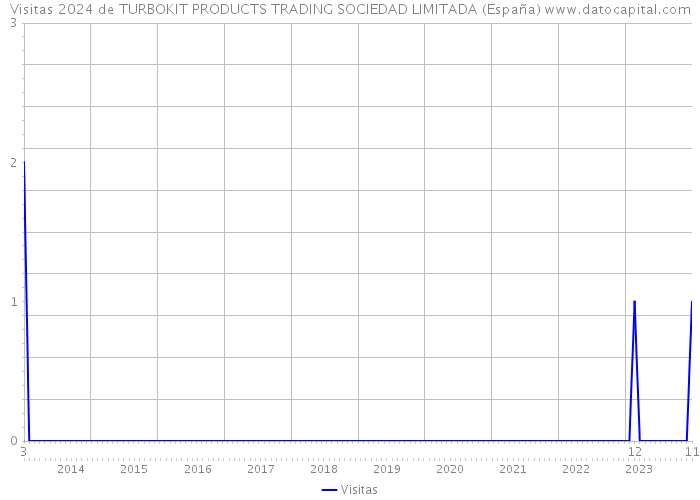 Visitas 2024 de TURBOKIT PRODUCTS TRADING SOCIEDAD LIMITADA (España) 