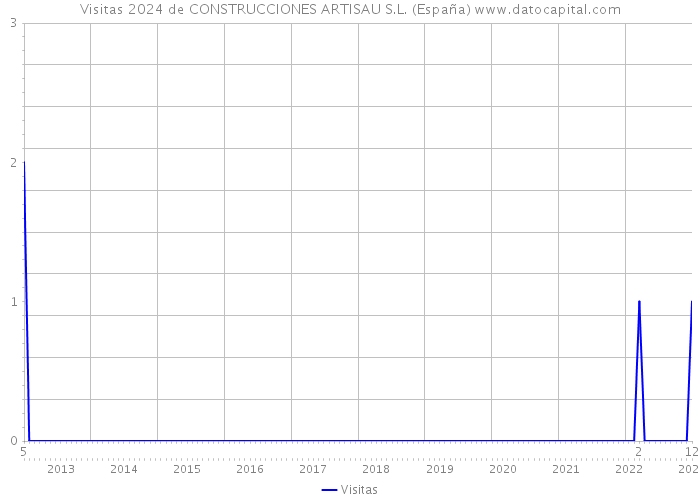 Visitas 2024 de CONSTRUCCIONES ARTISAU S.L. (España) 