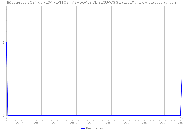 Búsquedas 2024 de PESA PERITOS TASADORES DE SEGUROS SL. (España) 