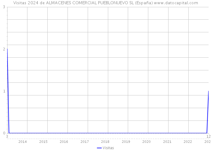 Visitas 2024 de ALMACENES COMERCIAL PUEBLONUEVO SL (España) 