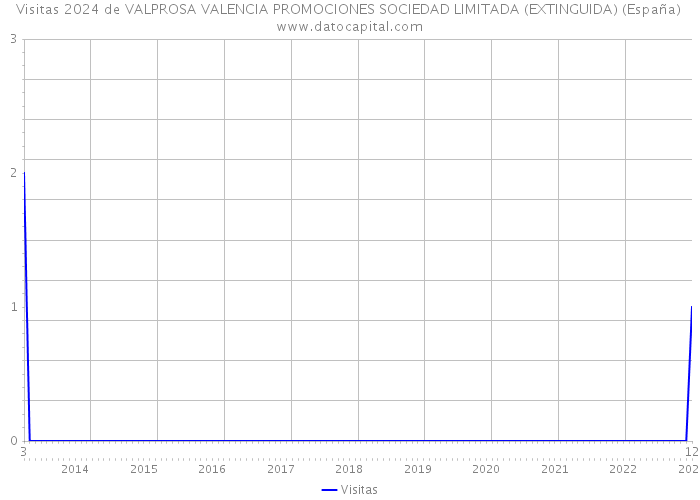Visitas 2024 de VALPROSA VALENCIA PROMOCIONES SOCIEDAD LIMITADA (EXTINGUIDA) (España) 