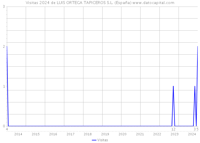 Visitas 2024 de LUIS ORTEGA TAPICEROS S.L. (España) 