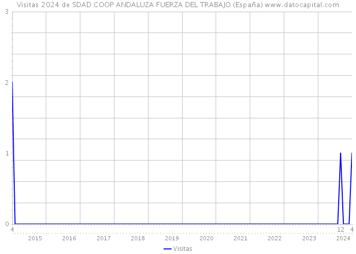 Visitas 2024 de SDAD COOP ANDALUZA FUERZA DEL TRABAJO (España) 