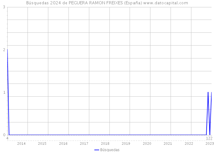 Búsquedas 2024 de PEGUERA RAMON FREIXES (España) 