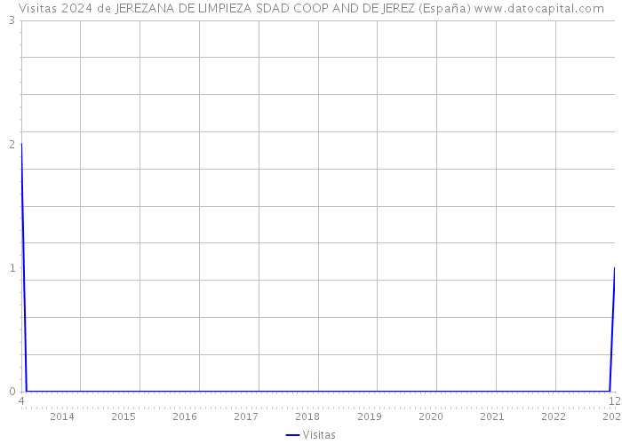 Visitas 2024 de JEREZANA DE LIMPIEZA SDAD COOP AND DE JEREZ (España) 