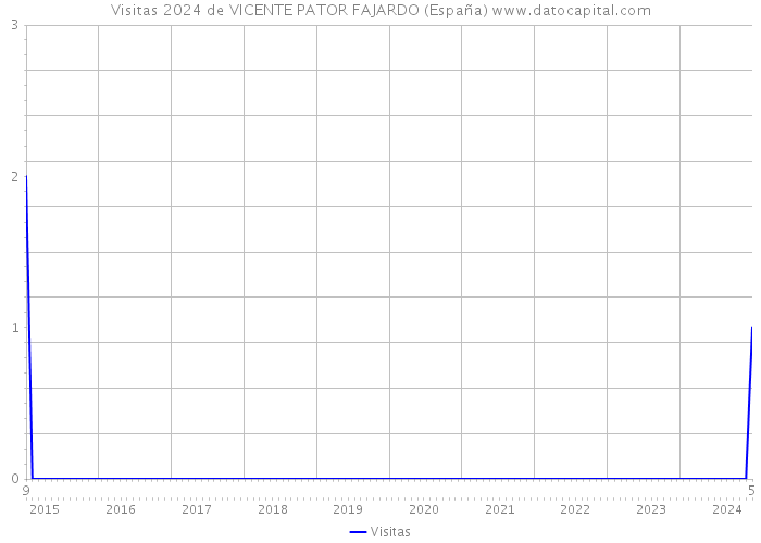 Visitas 2024 de VICENTE PATOR FAJARDO (España) 