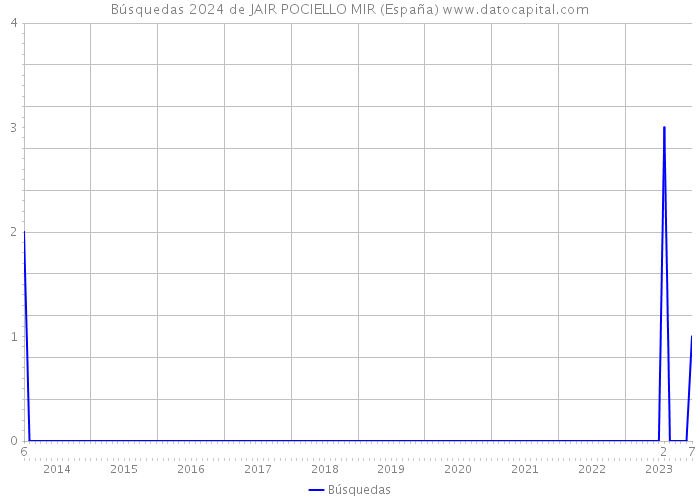 Búsquedas 2024 de JAIR POCIELLO MIR (España) 