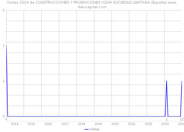 Visitas 2024 de CONSTRUCCIONES Y PROMOCIONES VIZAR SOCIEDAD LIMITADA (España) 