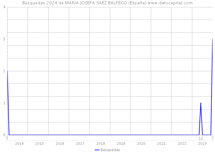 Búsquedas 2024 de MARIA JOSEFA SAEZ BALFEGO (España) 