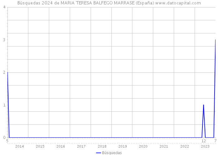 Búsquedas 2024 de MARIA TERESA BALFEGO MARRASE (España) 