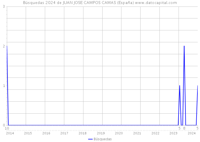 Búsquedas 2024 de JUAN JOSE CAMPOS CAMAS (España) 