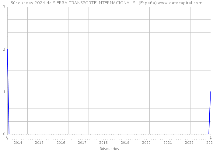 Búsquedas 2024 de SIERRA TRANSPORTE INTERNACIONAL SL (España) 