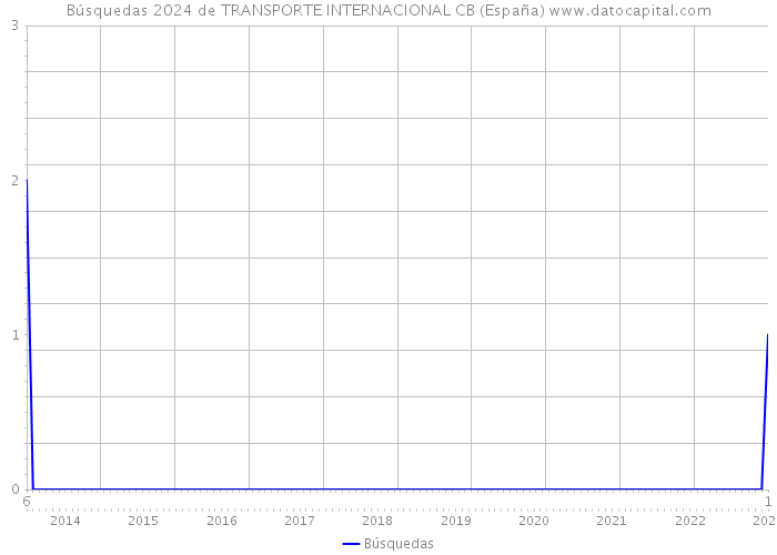 Búsquedas 2024 de TRANSPORTE INTERNACIONAL CB (España) 
