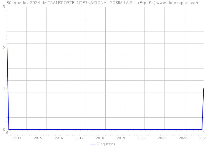 Búsquedas 2024 de TRANSPORTE INTERNACIONAL YOSIMILA S.L. (España) 