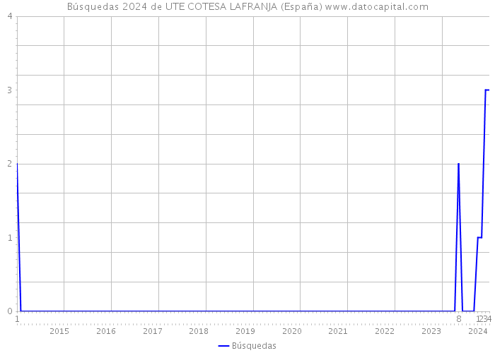 Búsquedas 2024 de UTE COTESA LAFRANJA (España) 