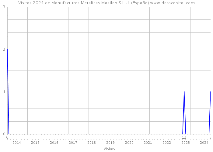Visitas 2024 de Manufacturas Metalicas Mazilan S.L.U. (España) 