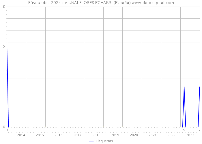 Búsquedas 2024 de UNAI FLORES ECHARRI (España) 
