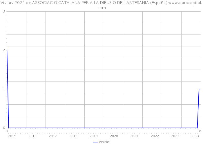 Visitas 2024 de ASSOCIACIO CATALANA PER A LA DIFUSIO DE L'ARTESANIA (España) 