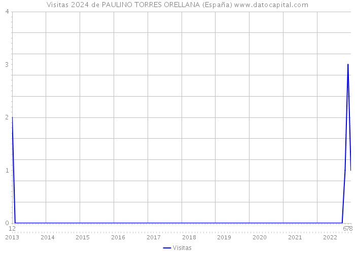 Visitas 2024 de PAULINO TORRES ORELLANA (España) 