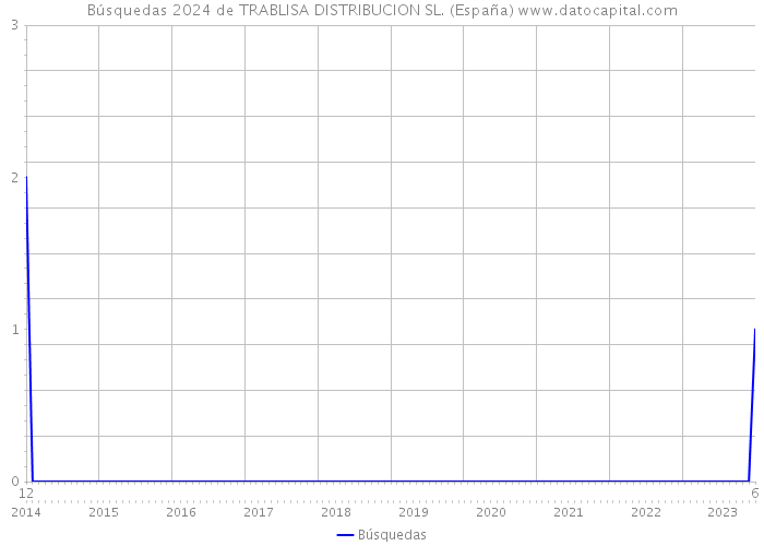 Búsquedas 2024 de TRABLISA DISTRIBUCION SL. (España) 
