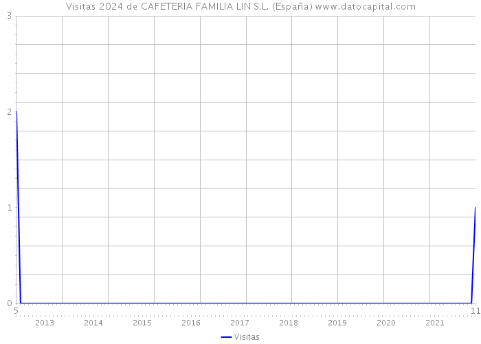 Visitas 2024 de CAFETERIA FAMILIA LIN S.L. (España) 