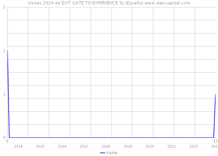 Visitas 2024 de EXIT GATE TO EXPERIENCE SL (España) 