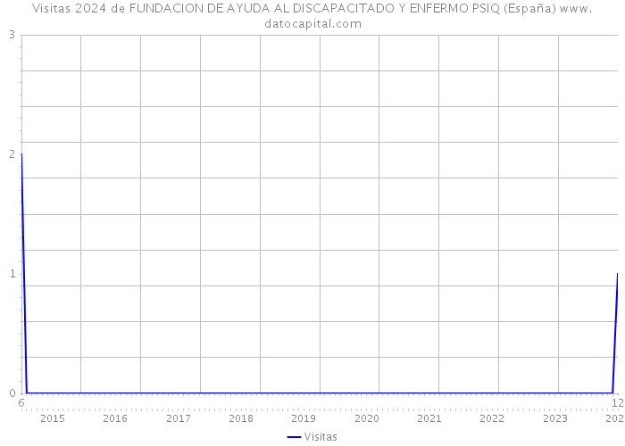 Visitas 2024 de FUNDACION DE AYUDA AL DISCAPACITADO Y ENFERMO PSIQ (España) 