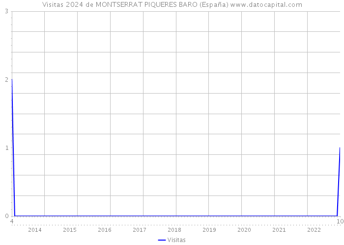 Visitas 2024 de MONTSERRAT PIQUERES BARO (España) 