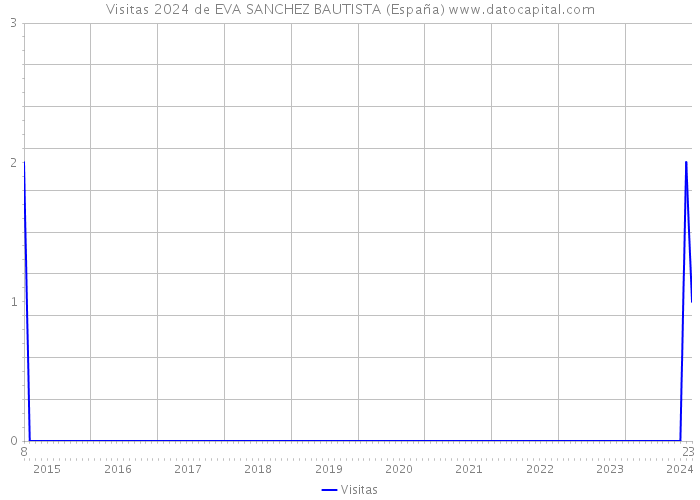 Visitas 2024 de EVA SANCHEZ BAUTISTA (España) 