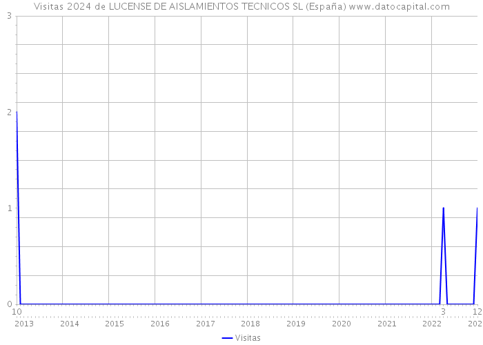 Visitas 2024 de LUCENSE DE AISLAMIENTOS TECNICOS SL (España) 
