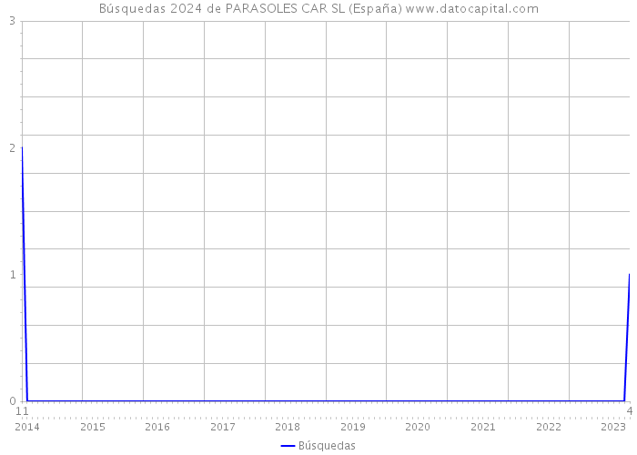 Búsquedas 2024 de PARASOLES CAR SL (España) 