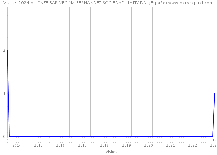 Visitas 2024 de CAFE BAR VECINA FERNANDEZ SOCIEDAD LIMITADA. (España) 